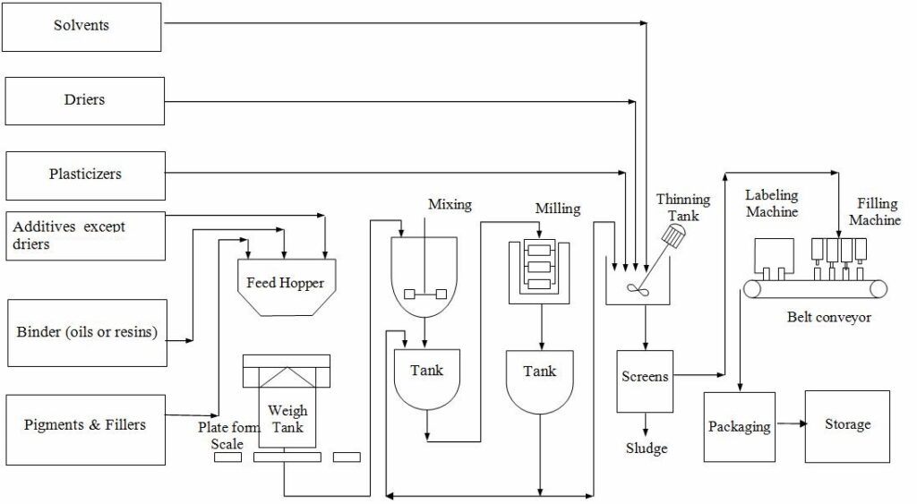 Paint Manufacturing